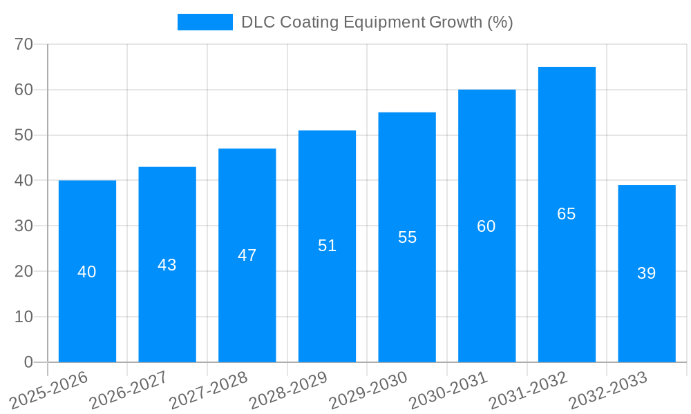 DLC Coating Equipment Growth