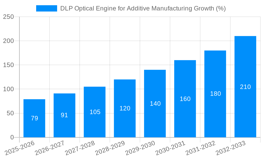DLP Optical Engine for Additive Manufacturing Growth
