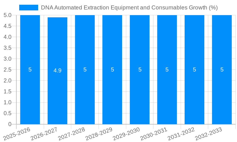 DNA Automated Extraction Equipment and Consumables Growth