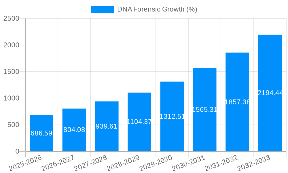 DNA Forensic Growth