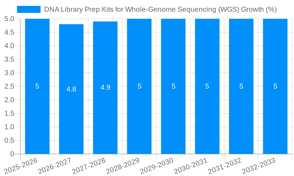DNA Library Prep Kits for Whole-Genome Sequencing (WGS) Growth
