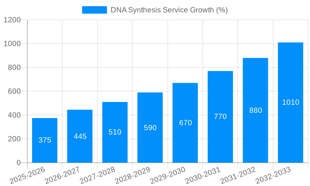 DNA Synthesis Service Growth