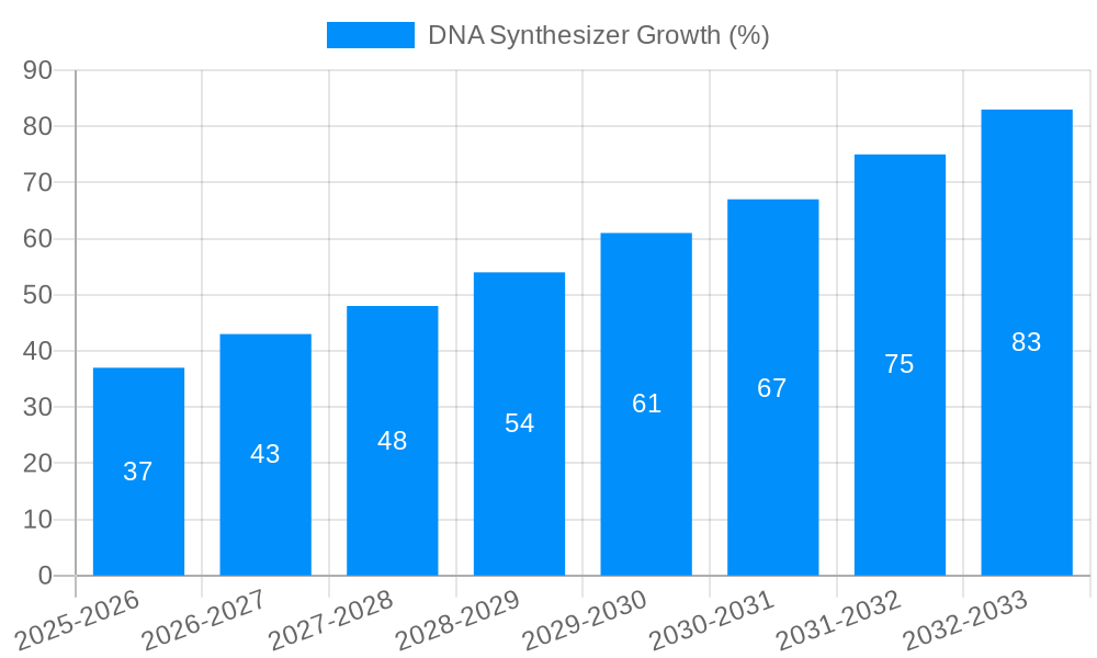 DNA Synthesizer Growth