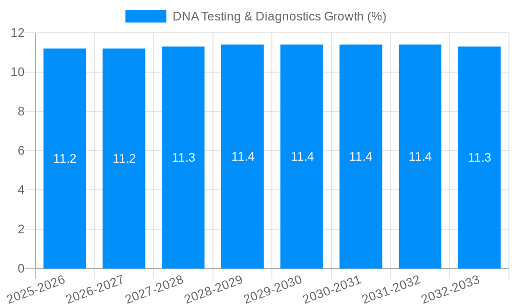 DNA Testing & Diagnostics Growth