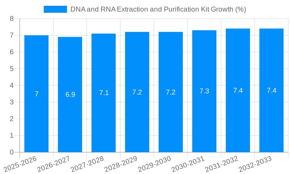 DNA and RNA Extraction and Purification Kit Growth
