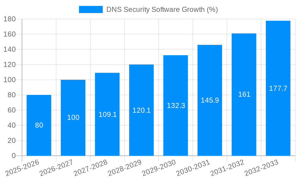 DNS Security Software Growth