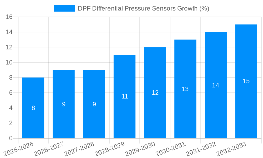 DPF Differential Pressure Sensors Growth