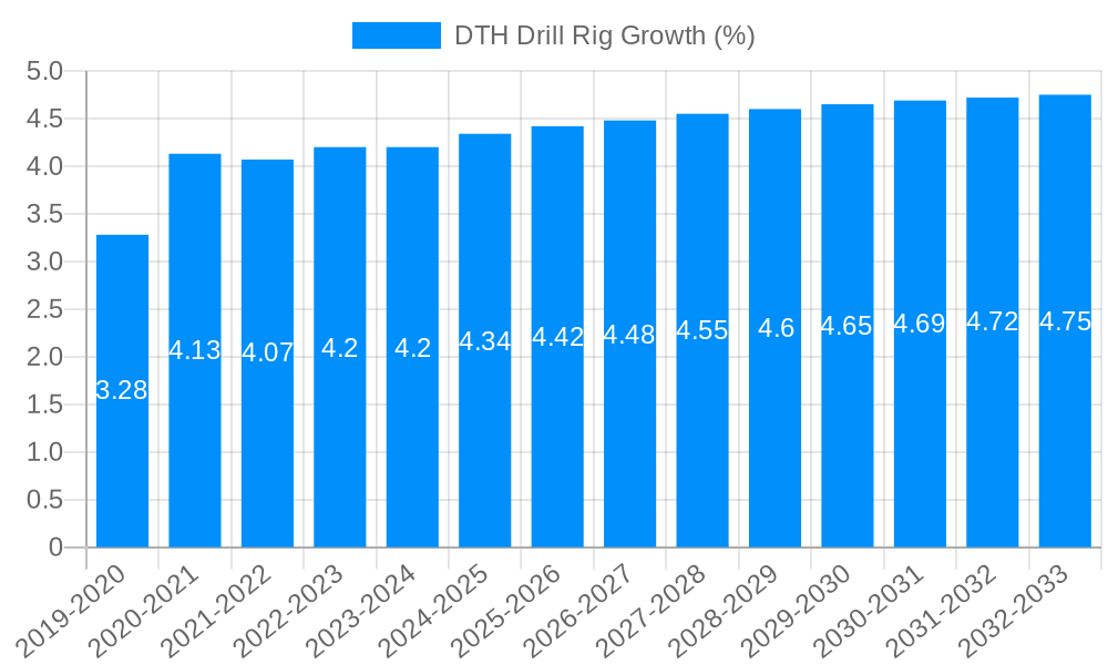 DTH Drill Rig Growth