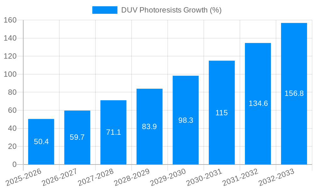 DUV Photoresists Growth
