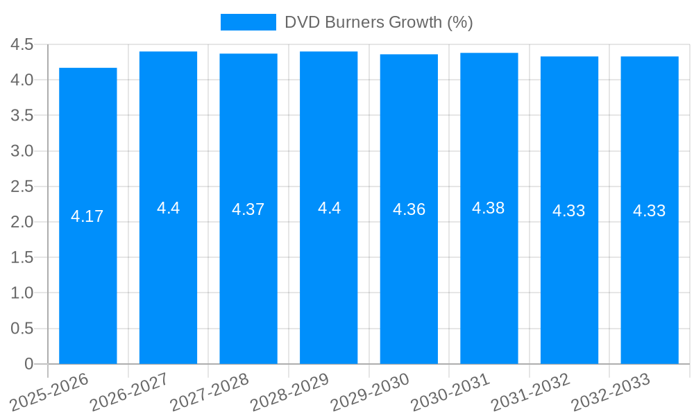 DVD Burners Growth