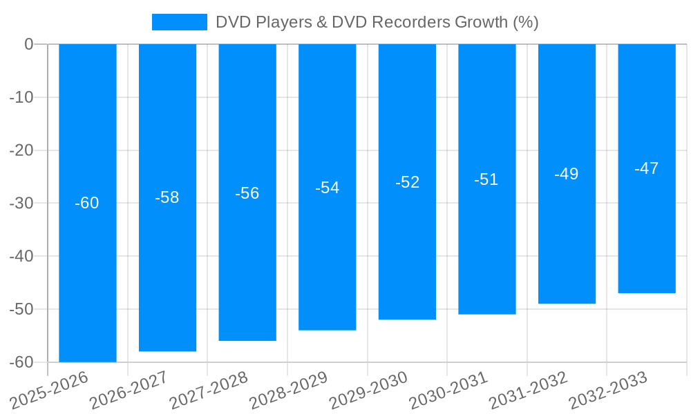 DVD Players & DVD Recorders Growth