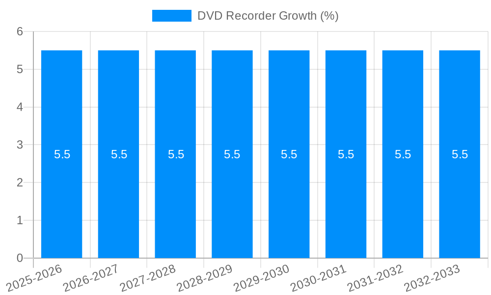DVD Recorder Growth