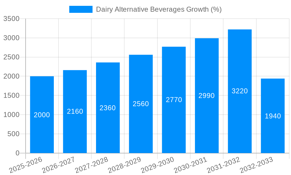 Dairy Alternative Beverages Growth