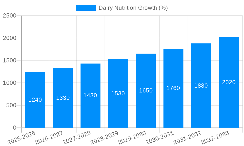Dairy Nutrition Growth