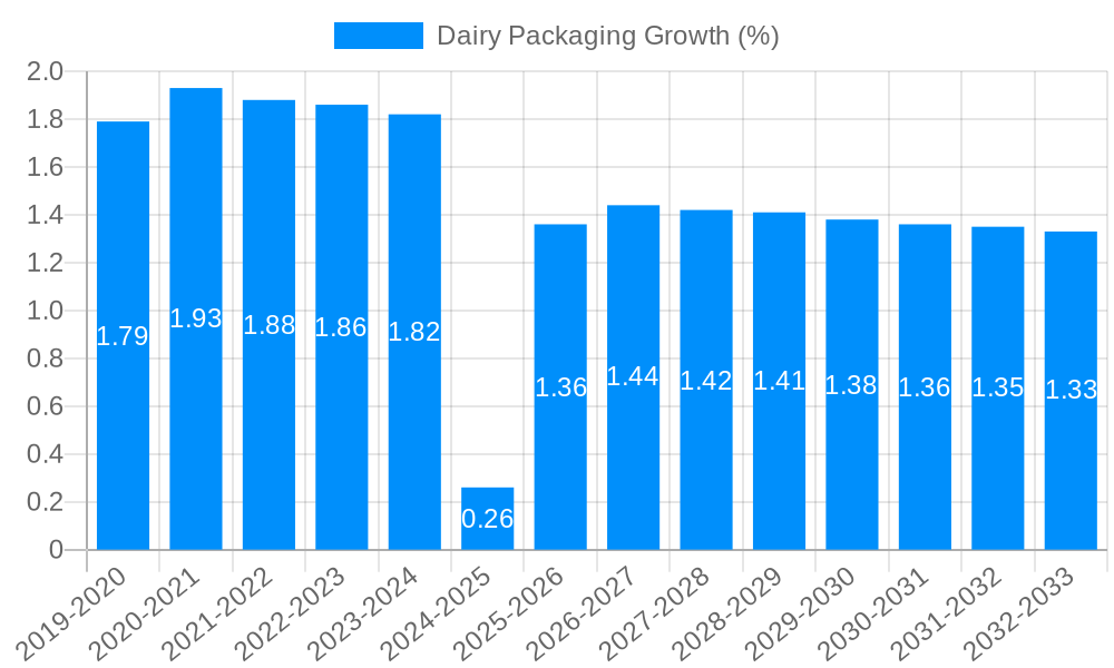 Dairy Packaging Growth