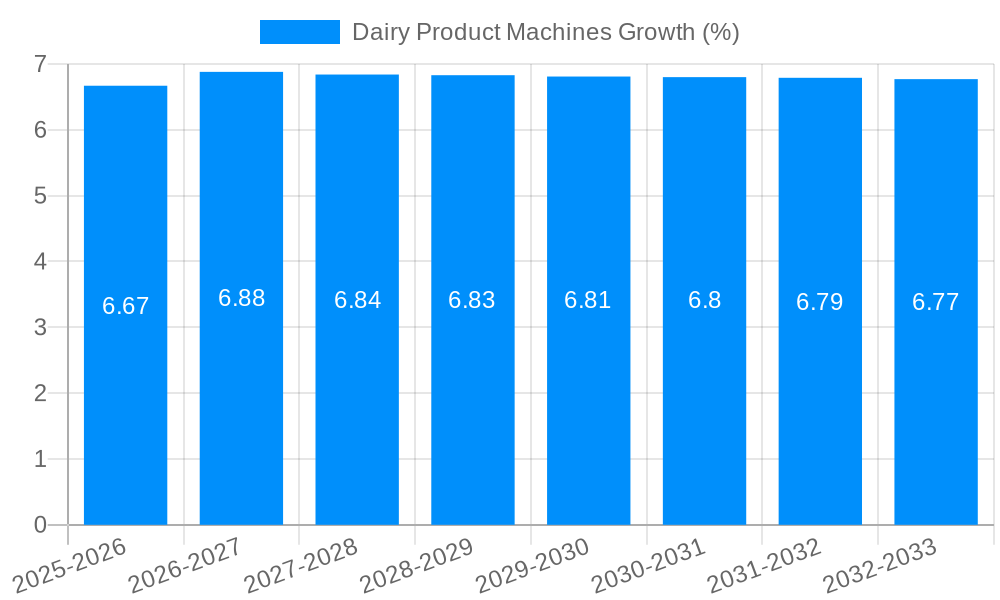 Dairy Product Machines Growth