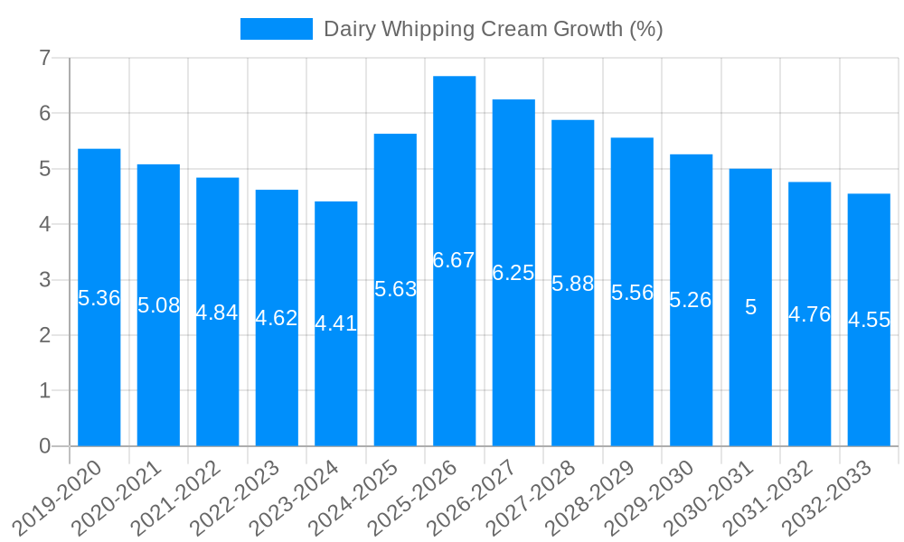 Dairy Whipping Cream Growth