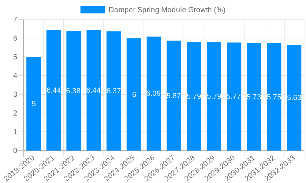 Damper Spring Module Growth