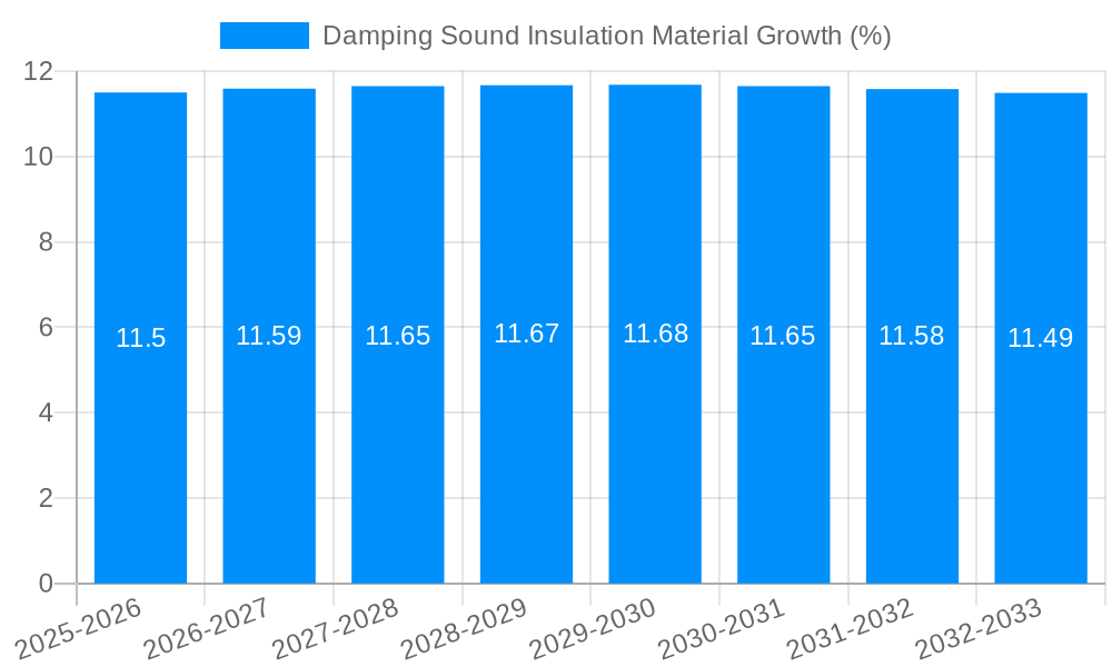Damping Sound Insulation Material Growth