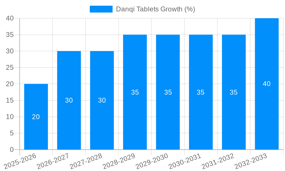 Danqi Tablets Growth