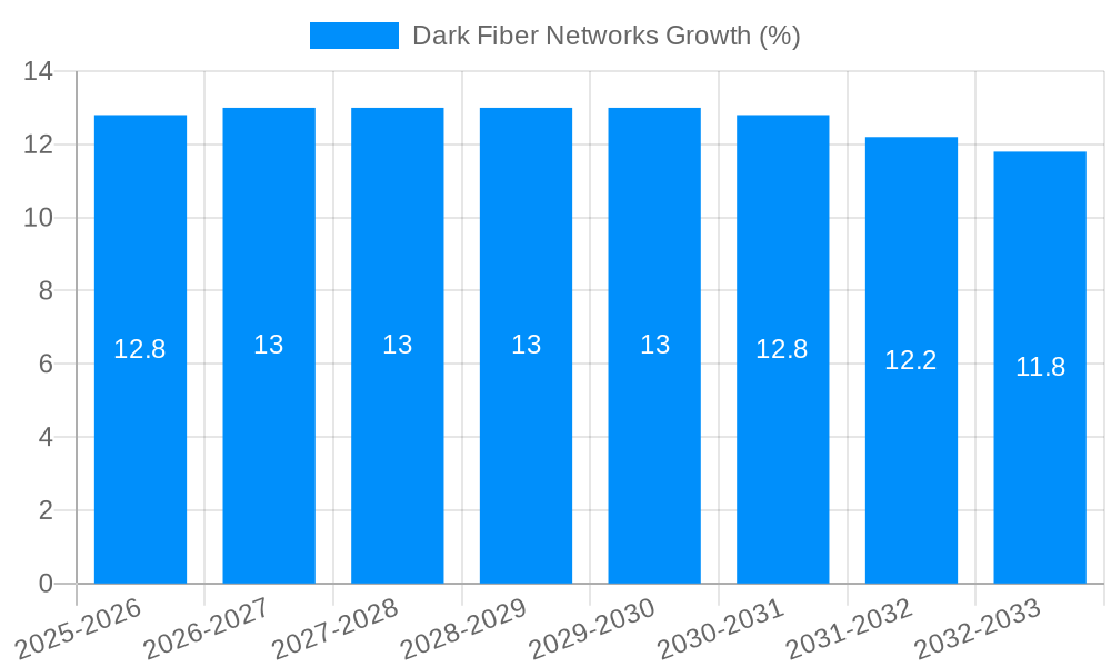 Dark Fiber Networks Growth