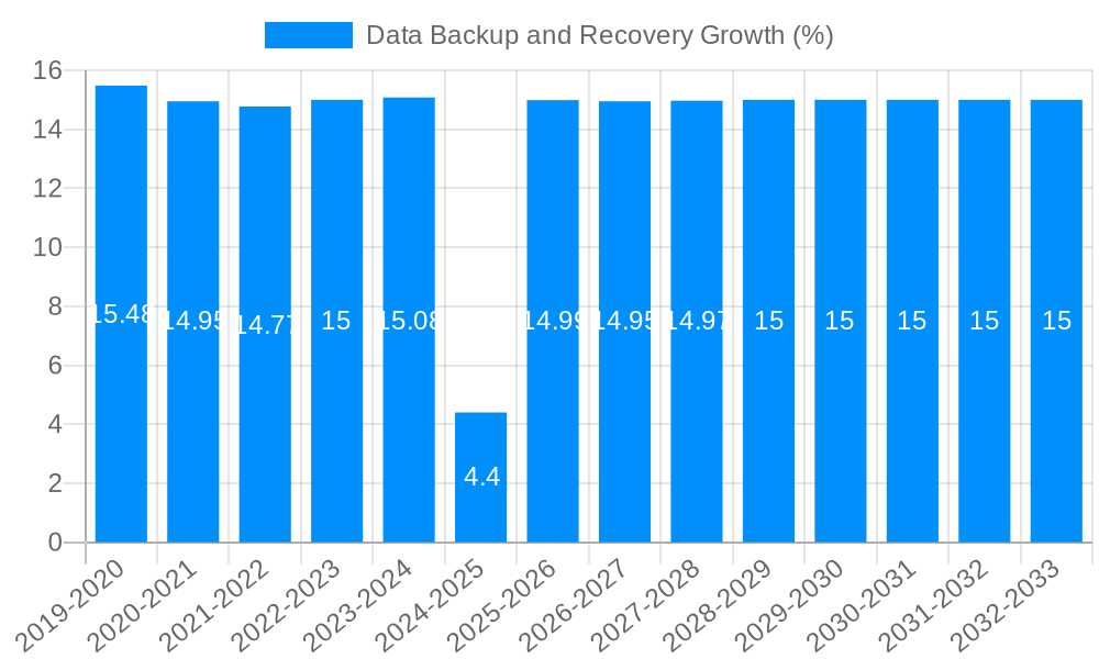 Data Backup and Recovery Growth
