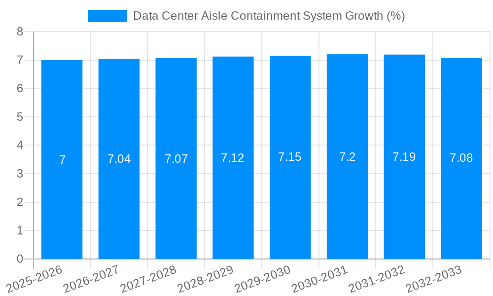 Data Center Aisle Containment System Growth