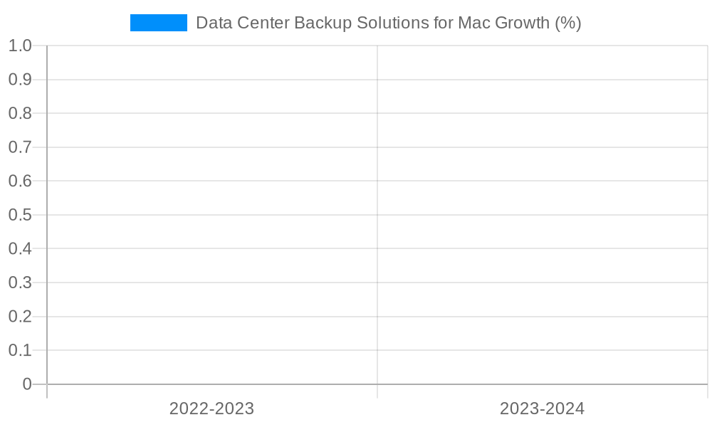 Data Center Backup Solutions for Mac Growth