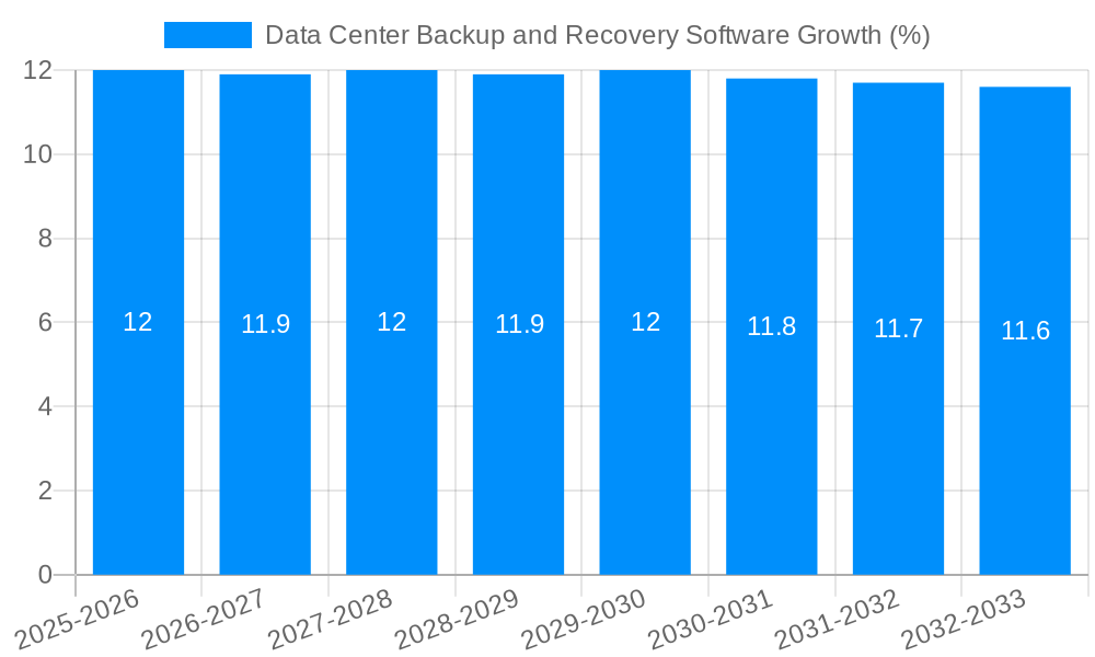 Data Center Backup and Recovery Software Growth