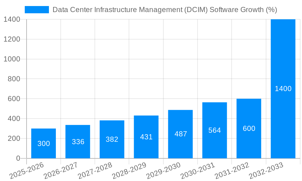 Data Center Infrastructure Management (DCIM) Software Growth