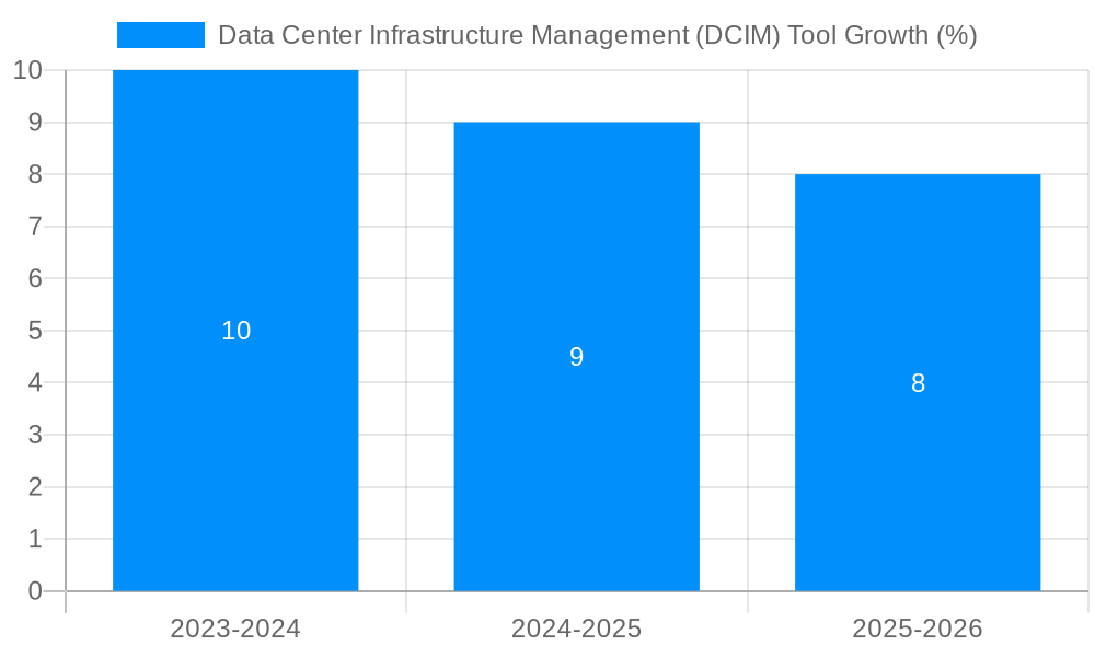 Data Center Infrastructure Management (DCIM) Tool Growth