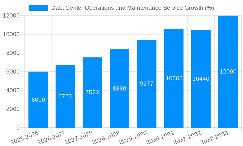 Data Center Operations and Maintenance Service Growth