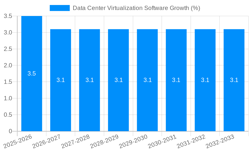Data Center Virtualization Software Growth