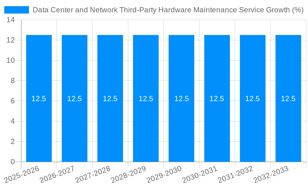 Data Center and Network Third-Party Hardware Maintenance Service Growth