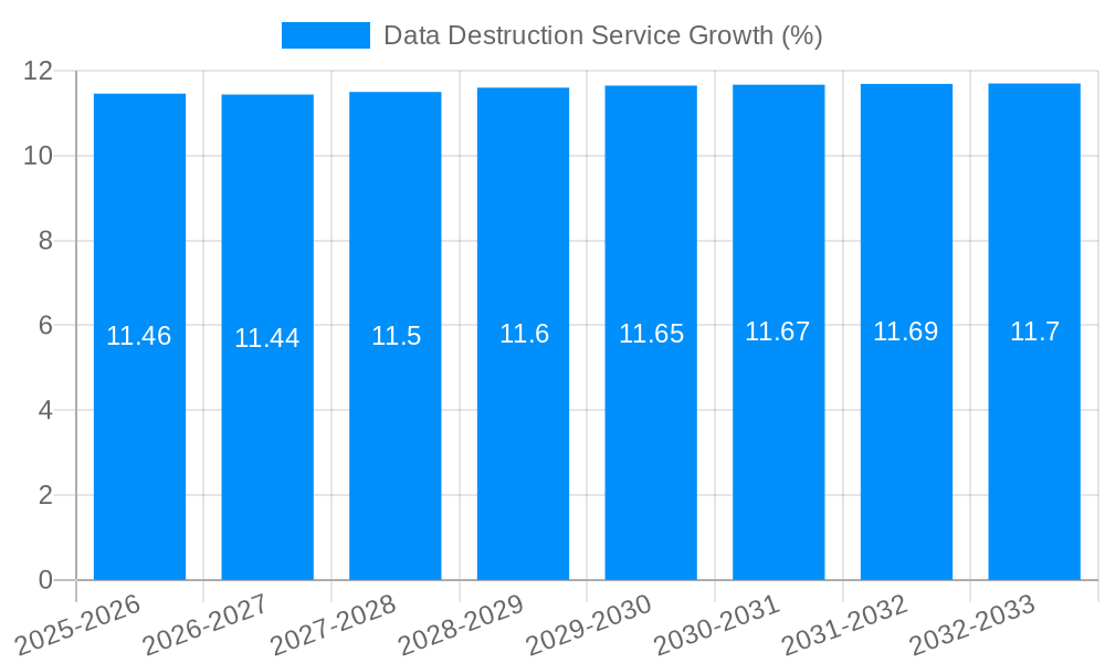 Data Destruction Service Growth