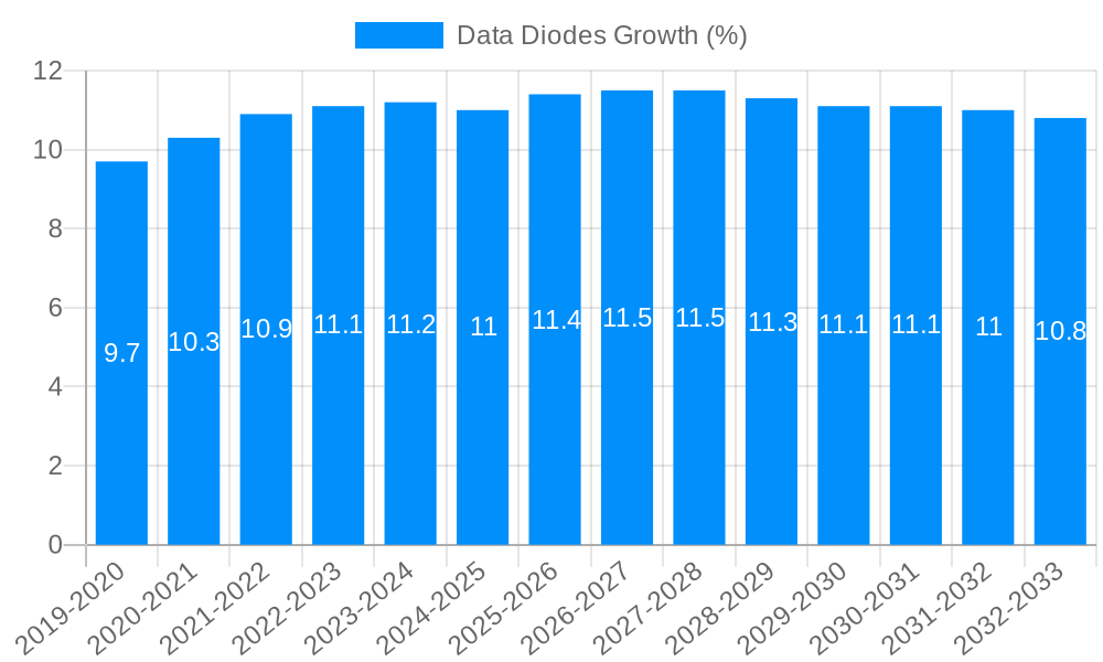Data Diodes Growth