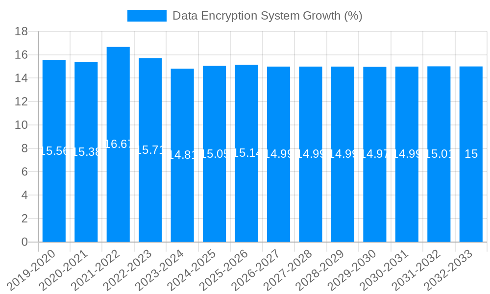Data Encryption System Growth