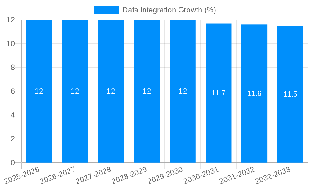 Data Integration Growth