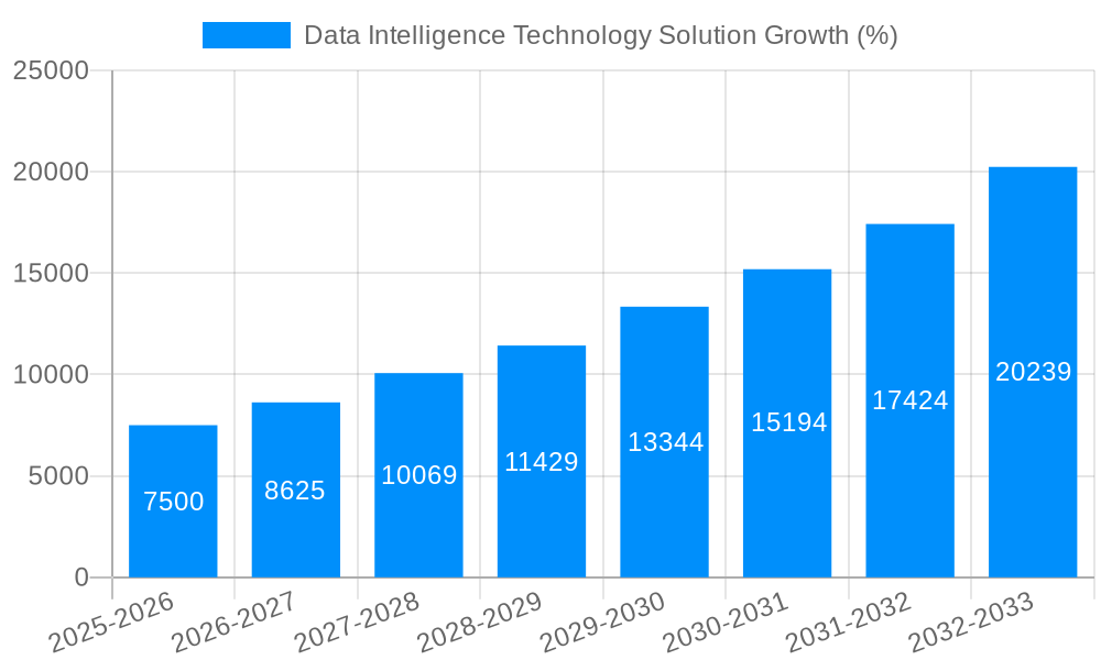 Data Intelligence Technology Solution Growth