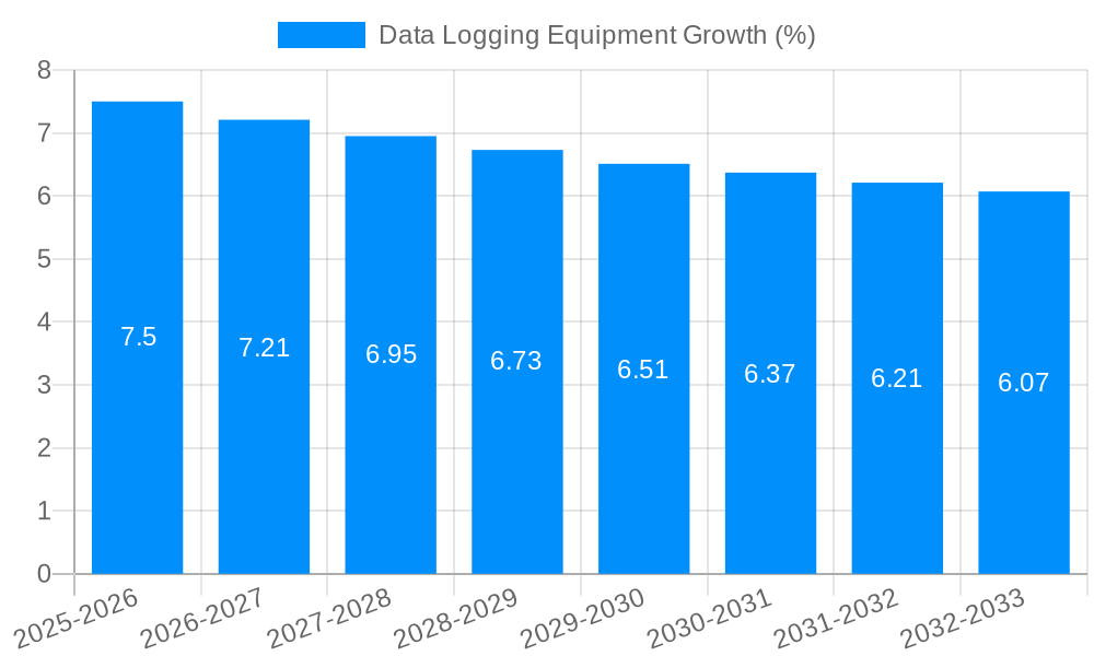 Data Logging Equipment Growth