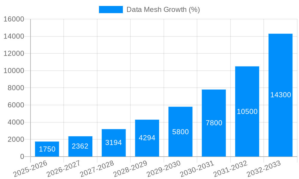 Data Mesh Growth