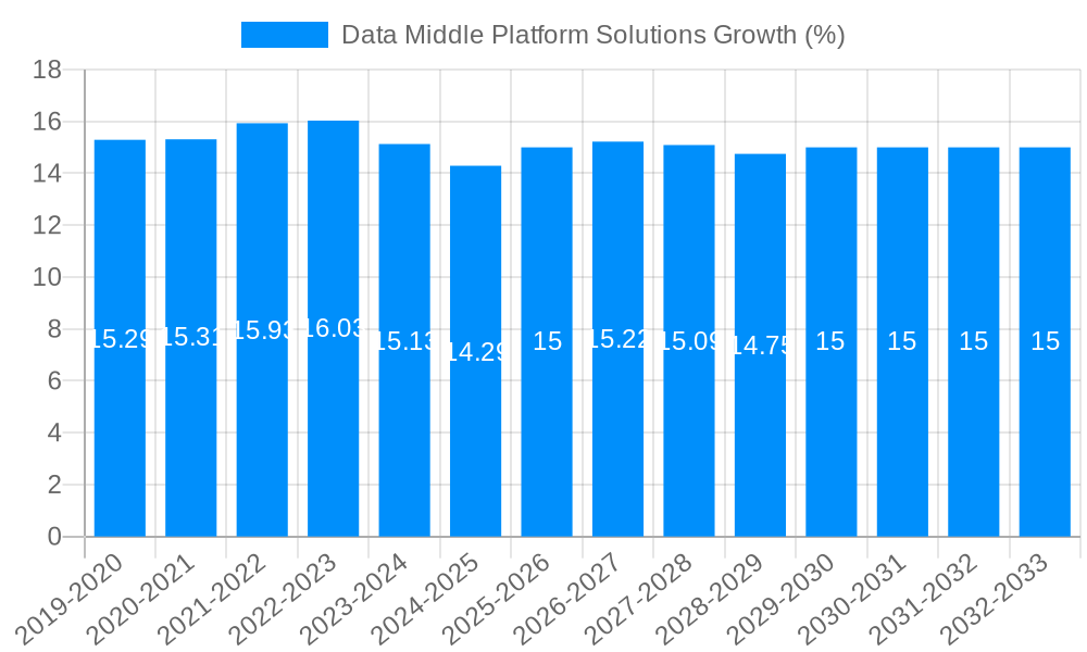 Data Middle Platform Solutions Growth
