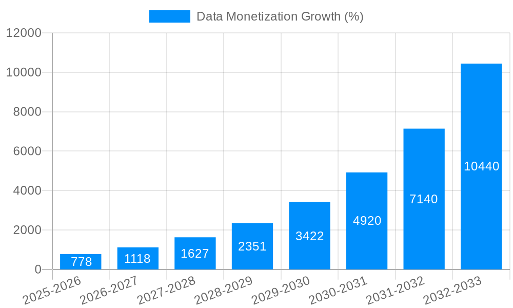 Data Monetization Growth