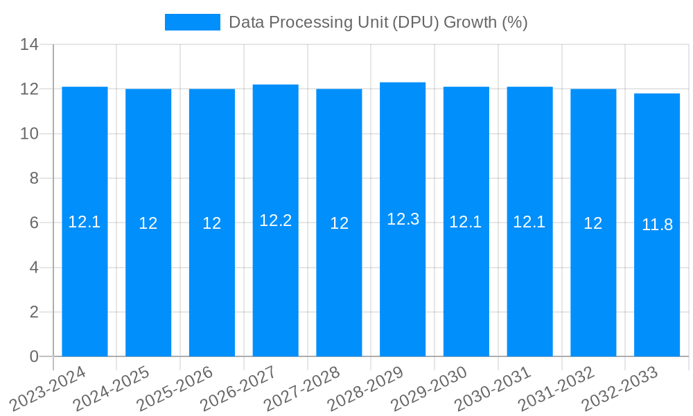 Data Processing Unit (DPU) Growth