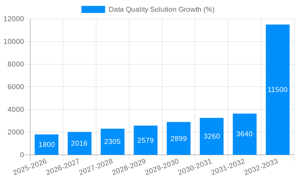 Data Quality Solution Growth