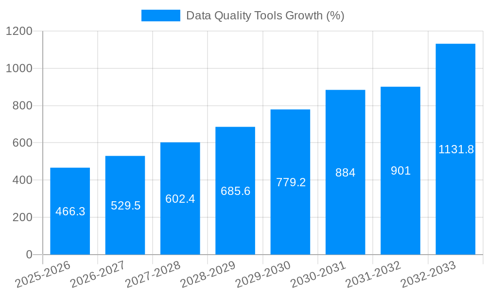 Data Quality Tools Growth