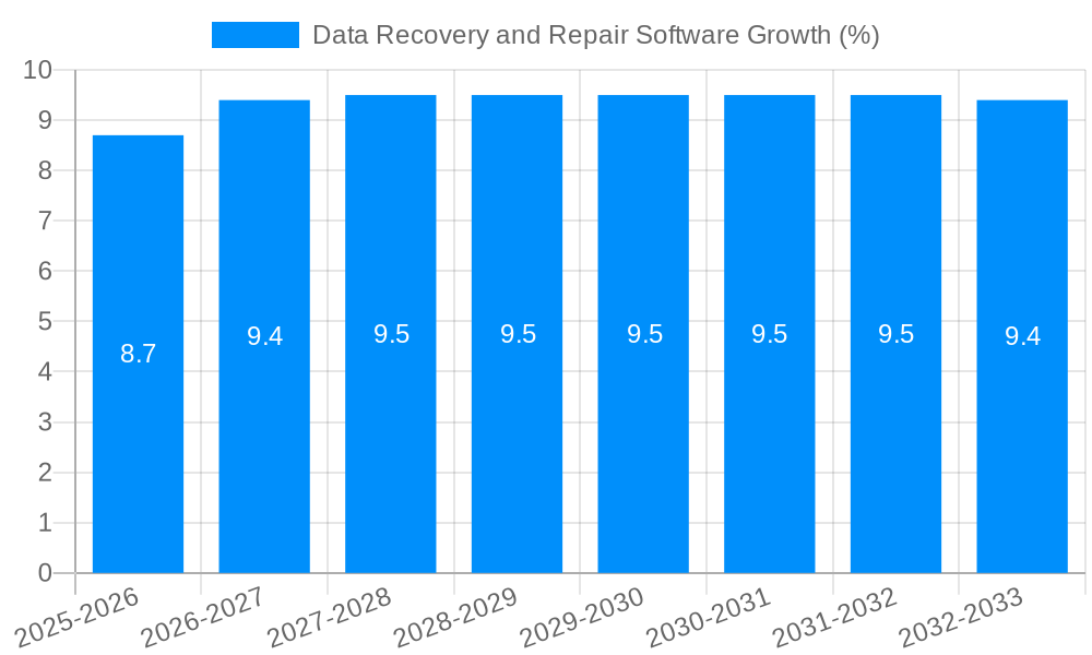 Data Recovery and Repair Software Growth