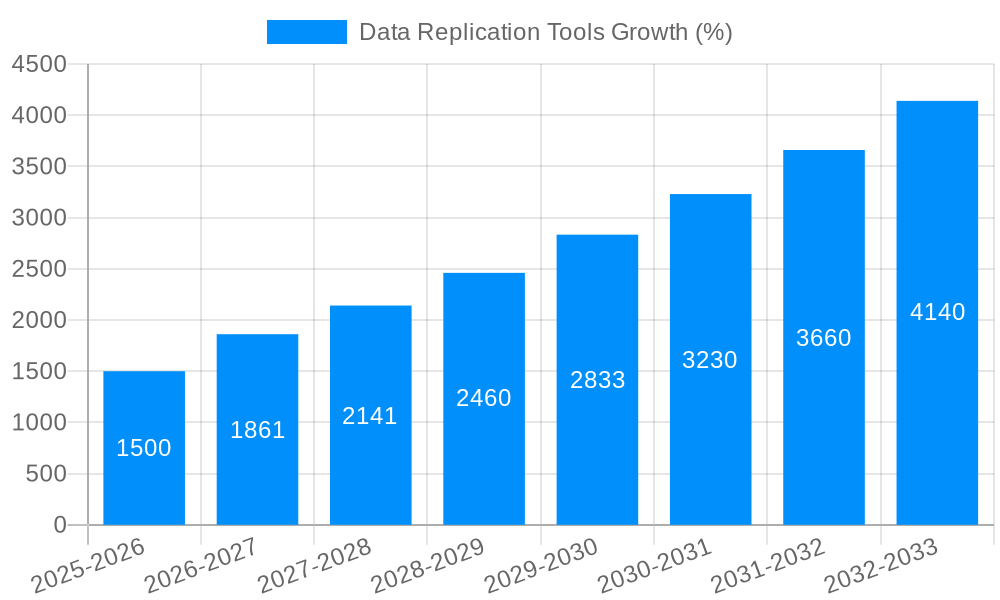 Data Replication Tools Growth