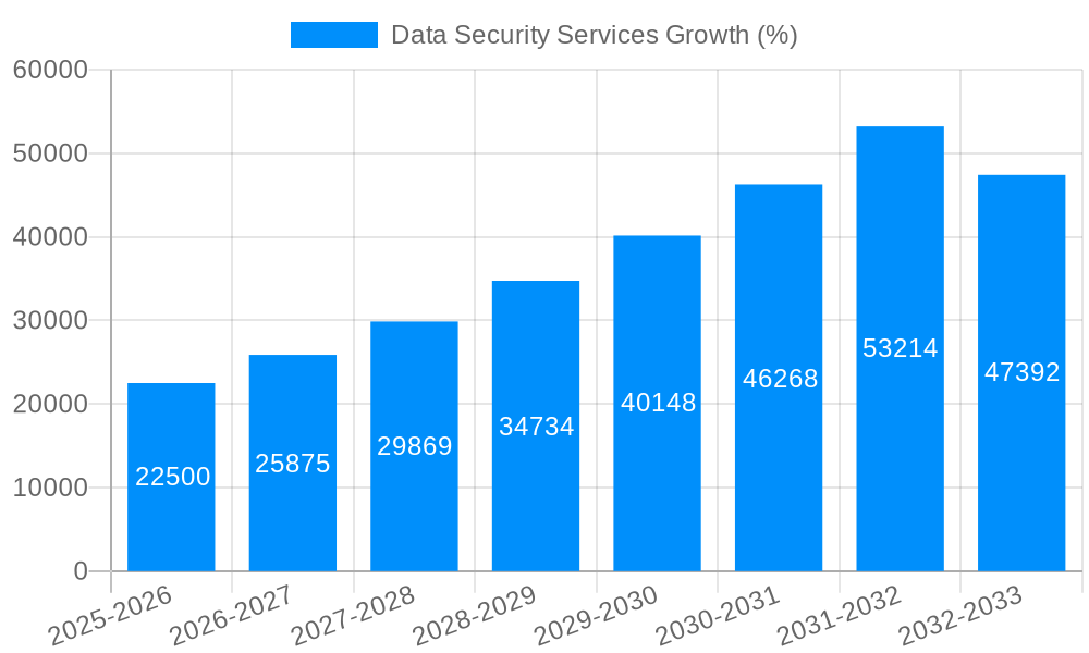 Data Security Services Growth