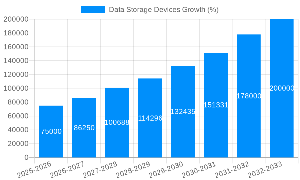 Data Storage Devices Growth
